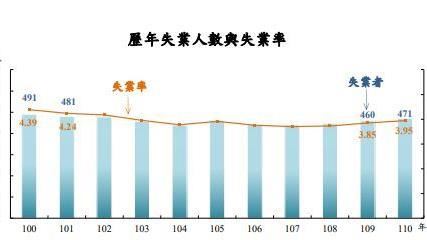 7年新高　110年失業率3.95%