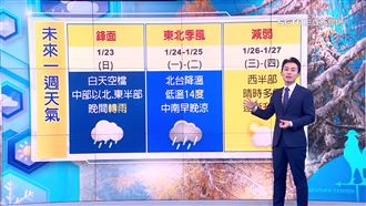 下週一探14度　這1天回暖可大掃除