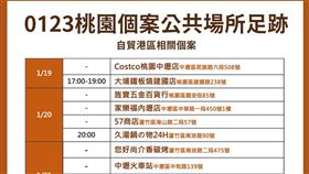 足跡,桃園,確診,自貿港區（圖／桃園市府提供）