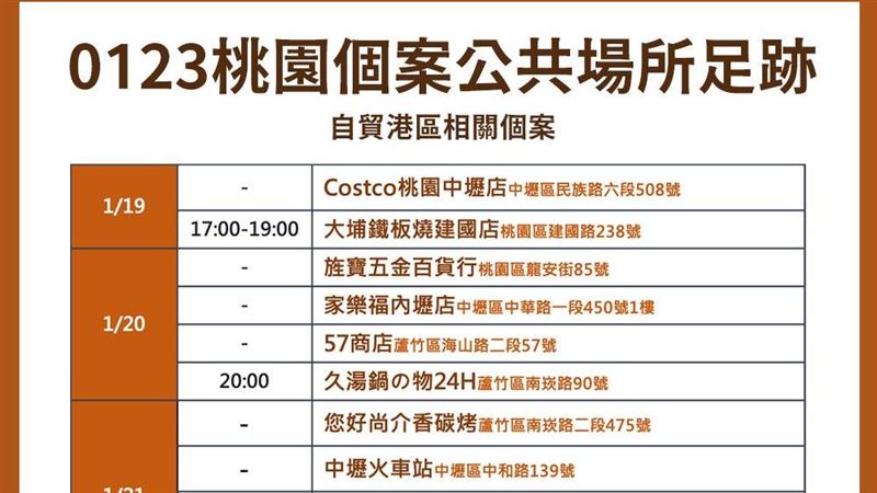 遠雄自貿港有新確診　最新足跡曝光