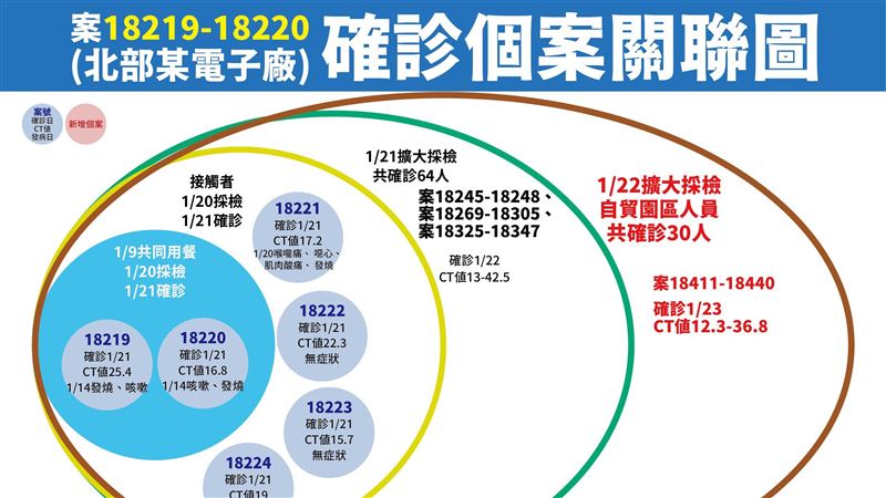 遠雄自貿累計100例　加值園區停工