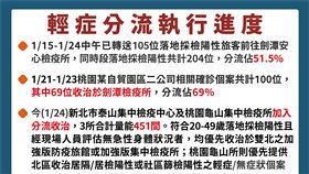 ▲指揮中心今(24)日公布輕症分流執行進度（圖／指揮中心提供）