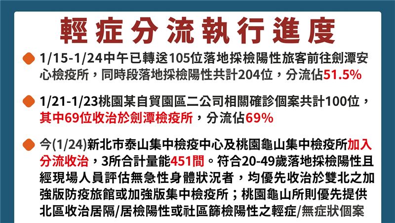 輕症怎分流？檢疫所可達1500間