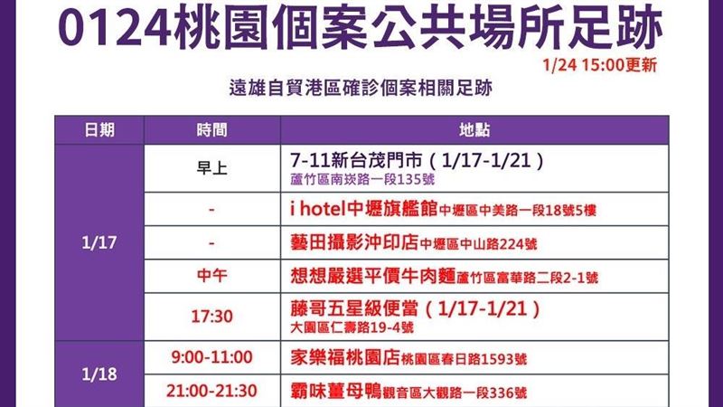 新／桃園本土+3！21處最新足跡曝