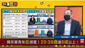 資深媒體人康仁俊在《94要客訴》爆料，有聽到親藍媒體人喊20歲以下年輕人才十幾萬人，國民黨丟得起