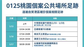 桃園,足跡,確診,遠雄自貿港區（圖／桃園市府提供）
