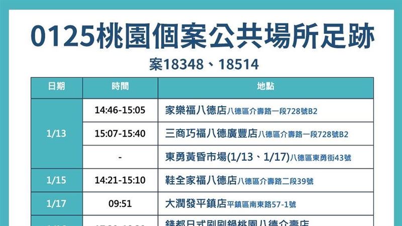 新／桃園+7！桃市府公布18處足跡