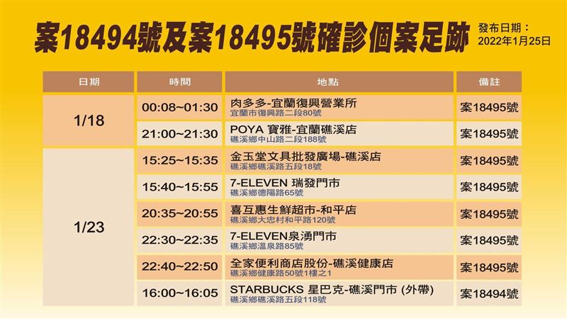 宜蘭飯店群聚延燒　最新8處足跡曝光