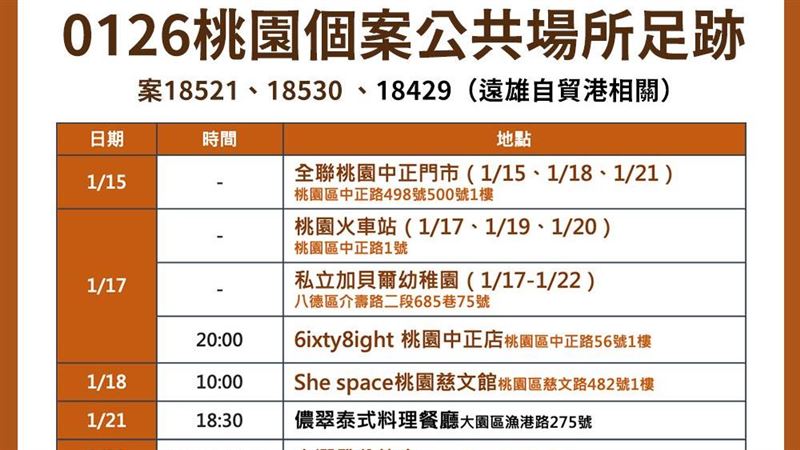 新／桃園新增7足跡　全聯大潤發入列