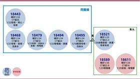 ▲指揮中心今(26)日表示，該兩名學生有16人聚會，其中2人也確診。（圖／指揮中心提供） 