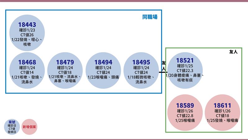 礁溪案燒北市　科大生16人聚會＋2