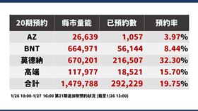 ▲指揮中心今(26) 日公布預約人數表示，預約率最高的為莫德納。（圖／指揮中心提供）