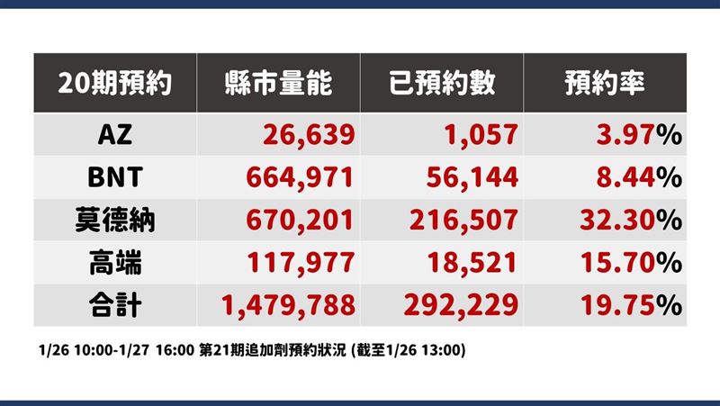 21輪疫苗開搶！3小時內莫德納居冠
