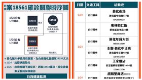 ▲台南市公布新確診個案，案18561，為案18533的丈夫，夫妻倆的足跡曝光，都去過新化年貨大街。另也公布來自新北市的案18612在台南市的足跡。（圖／翻攝畫面）