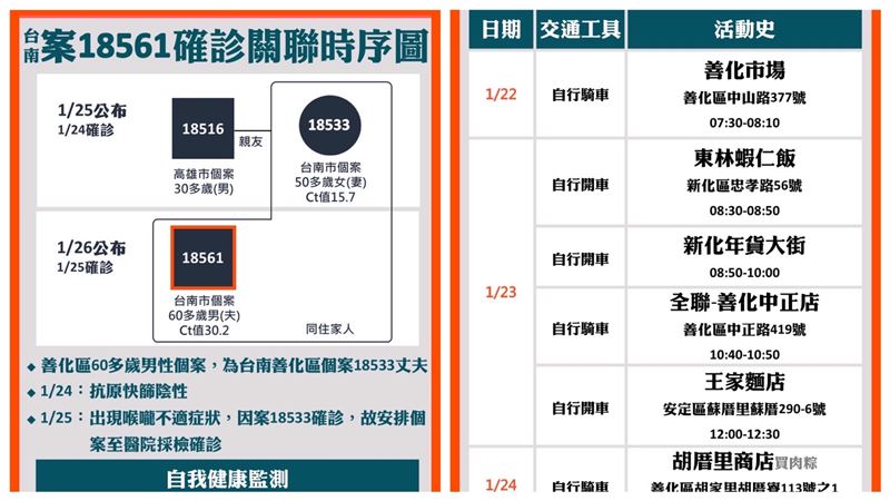 台南+1確診！足跡曝光　市府很憂心
