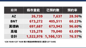 ▲指揮中心今(27)日公布第21期預約人數表示，預約率最高的為莫德納，高達96.60%。（圖／指揮中心提供）