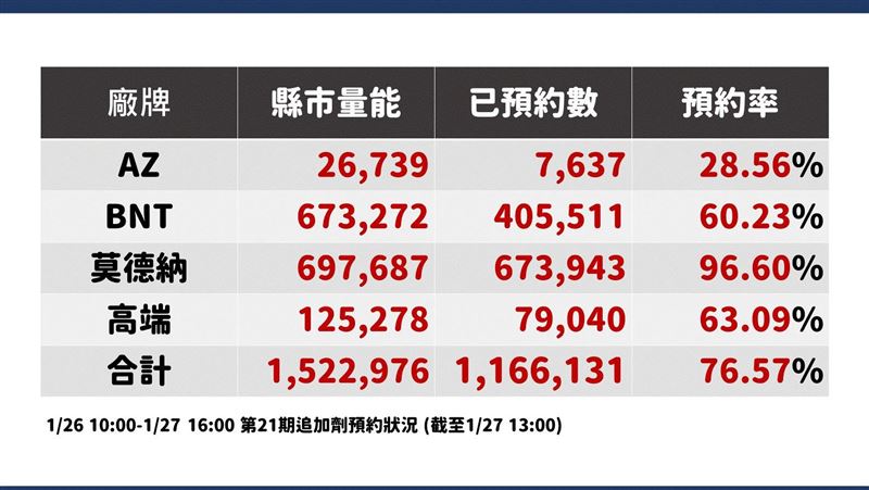 搶莫德納要快！不到兩小時剩2萬多劑