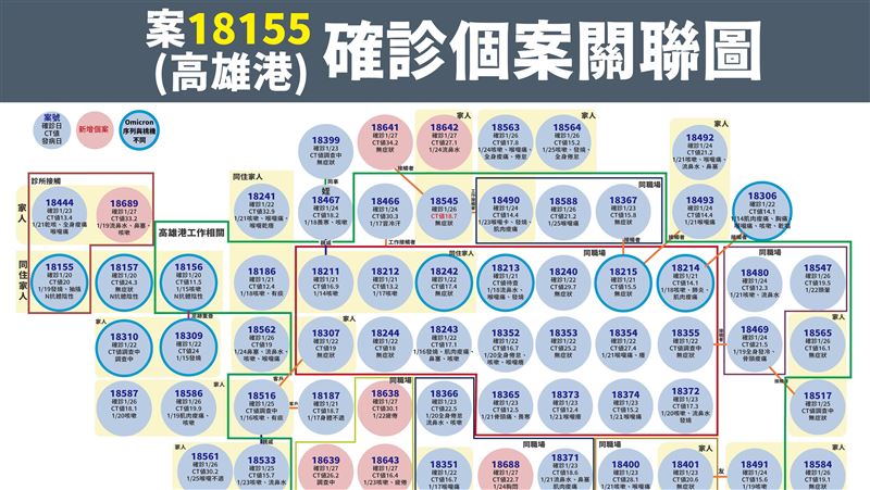 高雄8例　確診者染Omicron妹