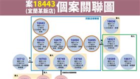 案18443個案關聯圖。（圖／指揮中心提供）