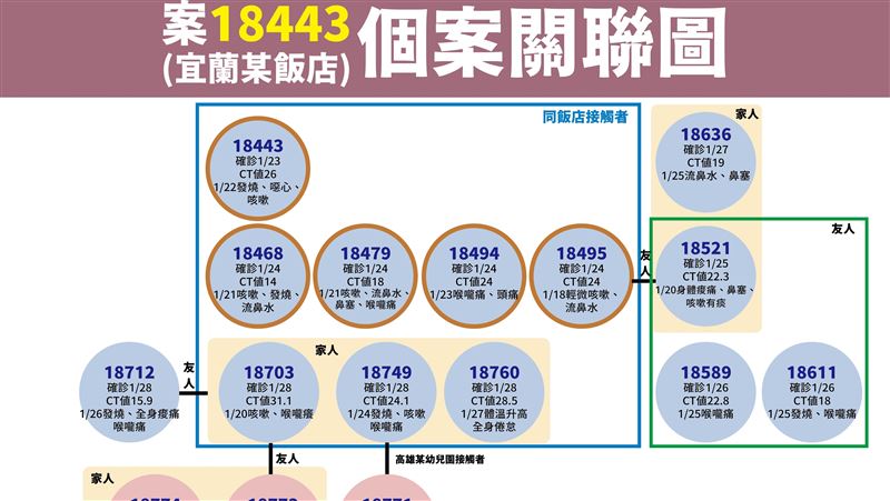 礁溪鏈＋3！大寮母友人與兒同學確診