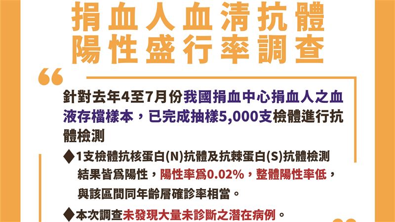 捐血人血清抗體出爐！阿中：社區安全