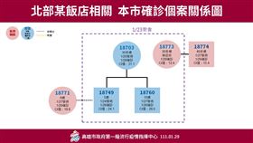 新冠肺炎,高雄市,Omicron,碼頭群聚,足跡