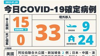 不斷更新／本土＋15　境外＋33