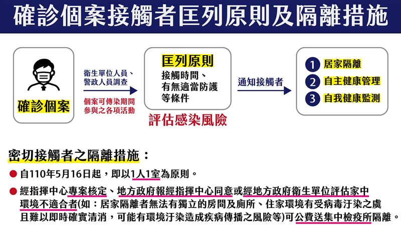 難居家隔離！符合條件公費住集中檢疫