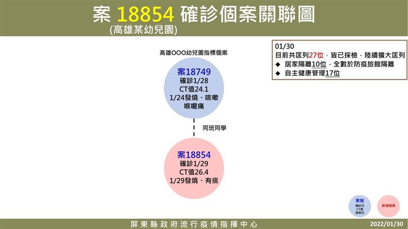 新／零確診破功！屏東新增1本土確診