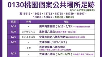 新／桃園+8　大潤發藥局9處足跡曝