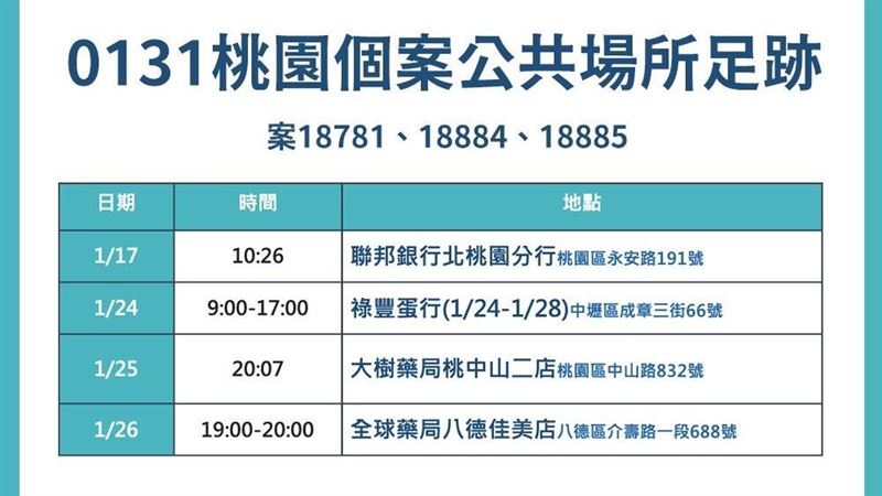 新／桃園最新足跡曝　銀行、蛋行入列