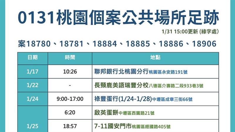 桃園+7　感染源可掌握社區風險小