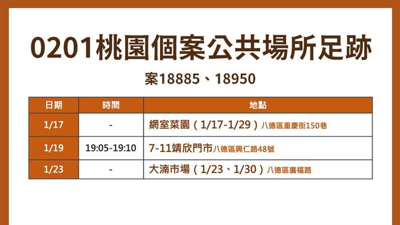 新／桃園新增3足跡　大湳市場又上榜