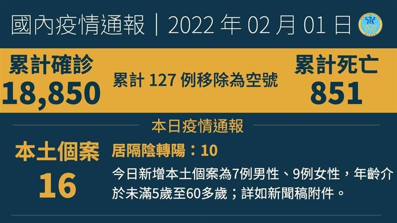 不斷更新／初一本土＋16　高桃延燒