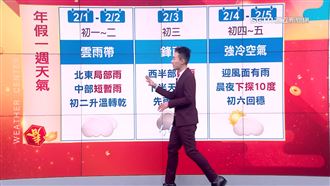 初二回娘家雨停回溫　初五再探10度