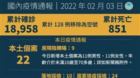 今本土激增22例。（圖／指揮中心提供）