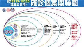 案18219-18220(北部某電子廠)確診個案關聯圖。（圖／指揮中心提供）