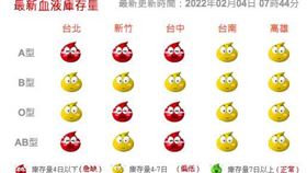最新血液庫存量。（圖／翻攝自台灣血液基金會官網）