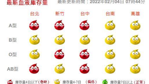 全台血庫告急！尤以A型2.8天最缺