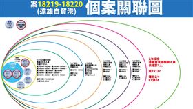 遠雄自貿港個案關聯圖。（圖／指揮中心提供）