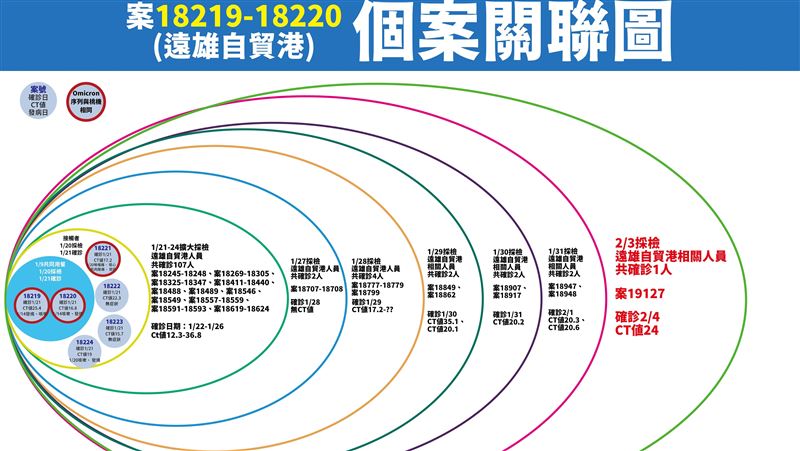 亞旭這2天關鍵？2／7將全體PCR