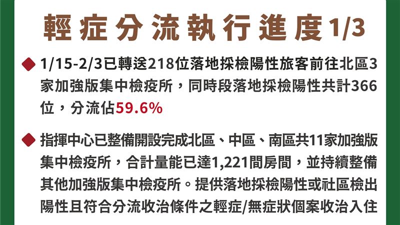 輕症被送哪？羅一鈞曝：集中這三區