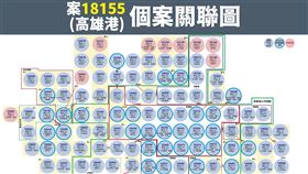 案18155高雄港個案關聯圖。（圖／指揮中心提供）