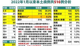 我國出現首例本土Omicron中度個案。（圖／指揮中心提供）