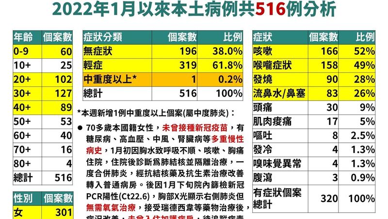 疫情／台首見本土Omicron中度