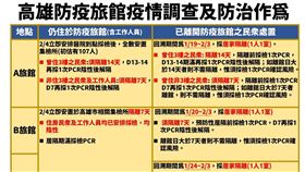 高雄防旅疫情調查及防治作為。（圖／指揮中心提供）