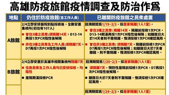 高雄3防旅恐傳播　198人召回採檢