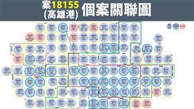 高雄港個案相關關聯圖。（圖／指揮中心提供）