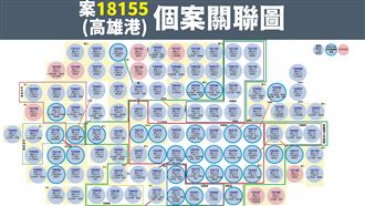 疫情燒！高雄港＋9「3人非陰轉陽」