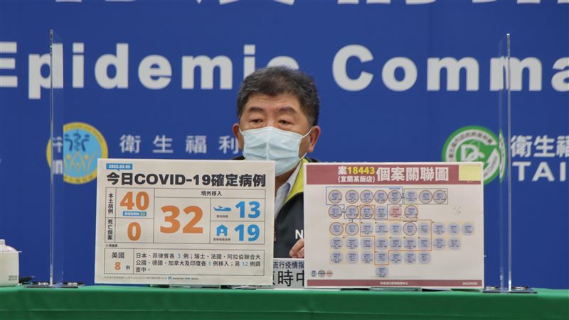 暴增40例！陳時中：社區威脅未擴大